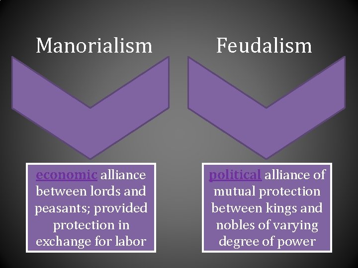 Manorialism Feudalism economic alliance between lords and peasants; provided protection in exchange for labor