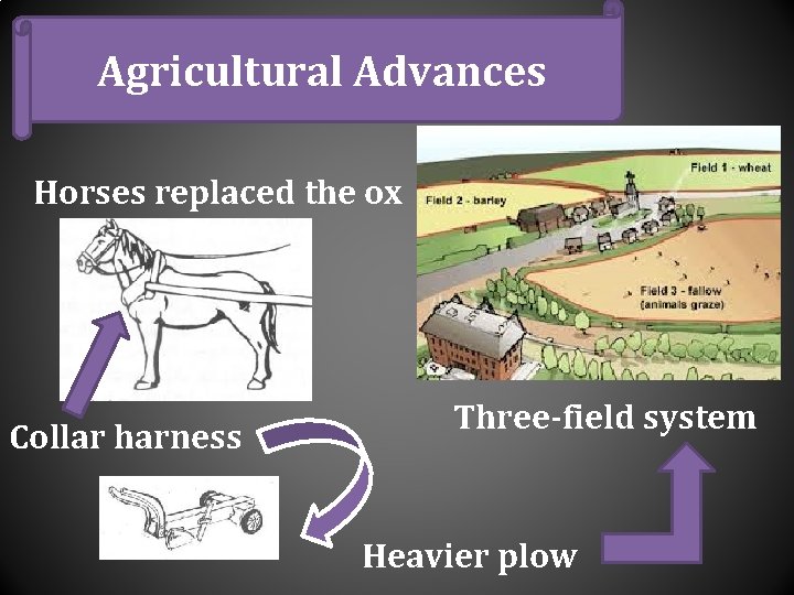 Agricultural Advances Horses replaced the ox Collar harness Three-field system Heavier plow 