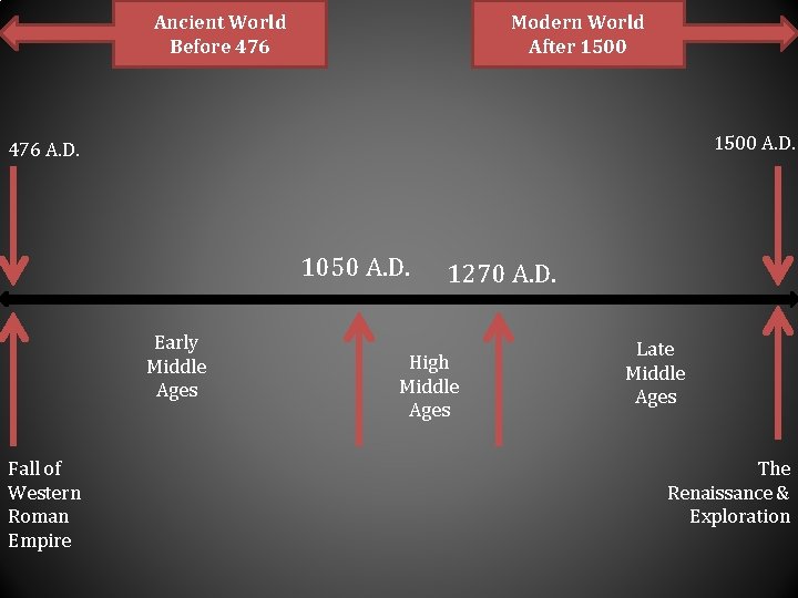 Ancient World Before 476 Modern World After 1500 A. D. 476 A. D. 1050