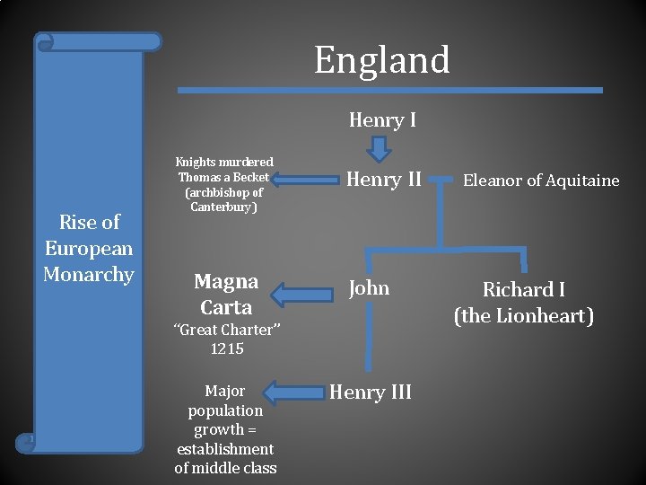 England Henry I Rise of European Monarchy Knights murdered Thomas a Becket (archbishop of