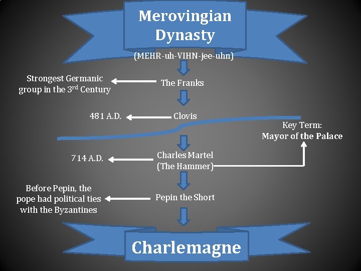 Merovingian Dynasty (MEHR-uh-VIHN-jee-uhn) Strongest Germanic group in the 3 rd Century 481 A. D.