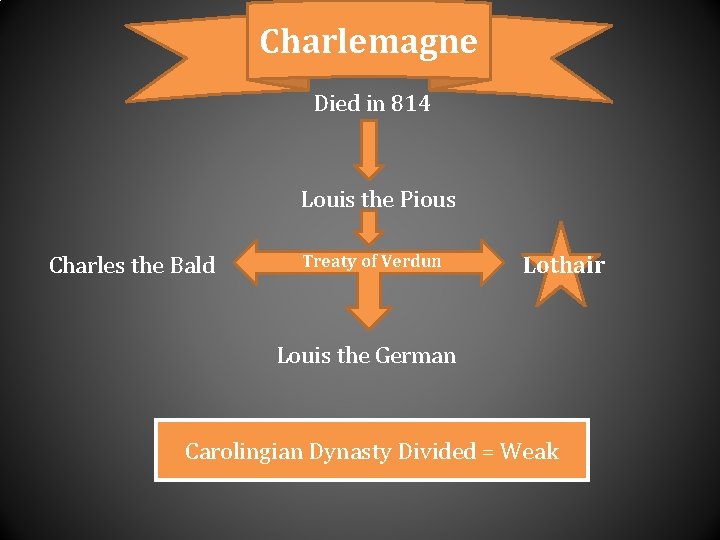 Charlemagne Died in 814 Louis the Pious Charles the Bald Treaty of Verdun Lothair