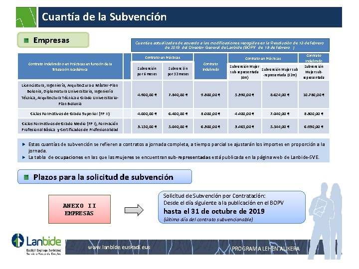 Cuantía de la Subvención Empresas Cuantías actualizadas de acuerdo a las modificaciones recogidas en