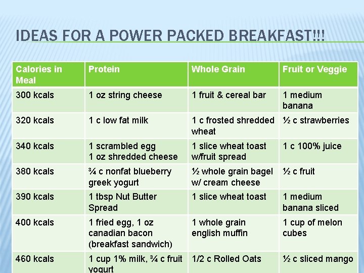 IDEAS FOR A POWER PACKED BREAKFAST!!! Calories in Meal Protein Whole Grain Fruit or
