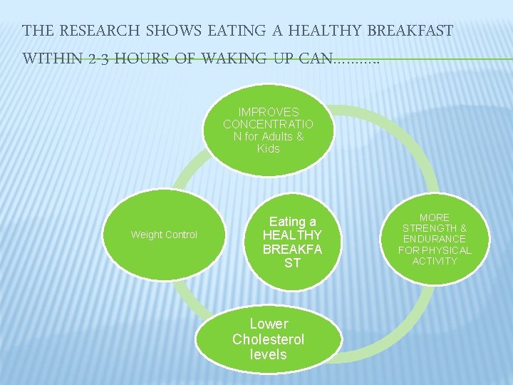 THE RESEARCH SHOWS EATING A HEALTHY BREAKFAST WITHIN 2 -3 HOURS OF WAKING UP