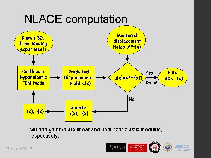 NLACE computation Mu and gamma are linear and nonlinear elastic modulus, respectively. 17 March