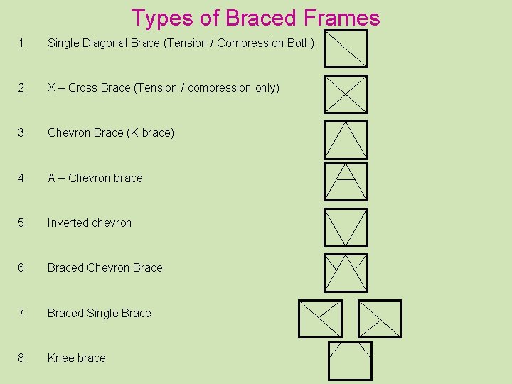 Types of Braced Frames 1. Single Diagonal Brace (Tension / Compression Both) 2. X
