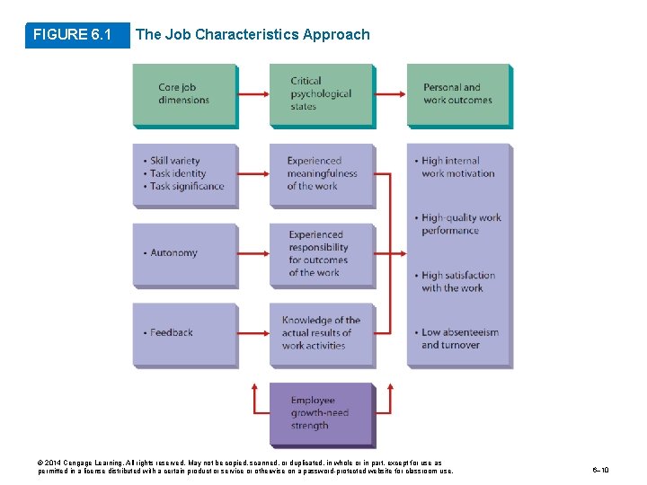 FIGURE 6. 1 The Job Characteristics Approach © 2014 Cengage Learning. All rights reserved.