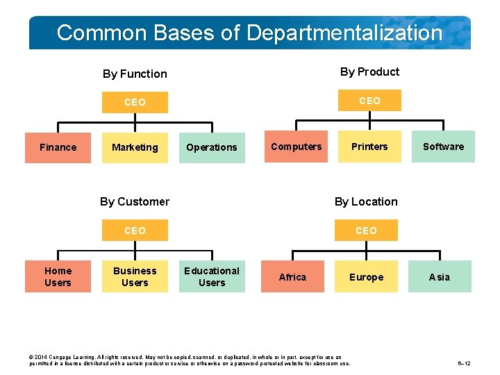Common Bases of Departmentalization Finance Home Users By Function By Product CEO Marketing Operations