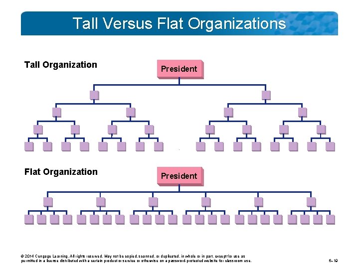 Tall Versus Flat Organizations Tall Organization President Flat Organization President © 2014 Cengage Learning.