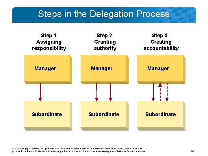 Steps in the Delegation Process Step 1 Assigning responsibility Manager Subordinate Step 2 Granting