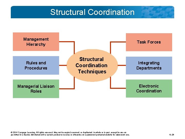 Structural Coordination Management Hierarchy Rules and Procedures Task Forces Structural Coordination Techniques Managerial Liaison