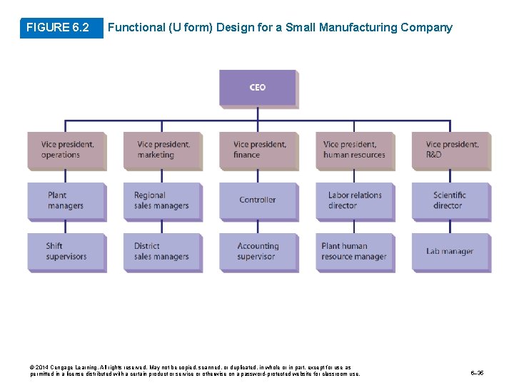 FIGURE 6. 2 Functional (U form) Design for a Small Manufacturing Company © 2014