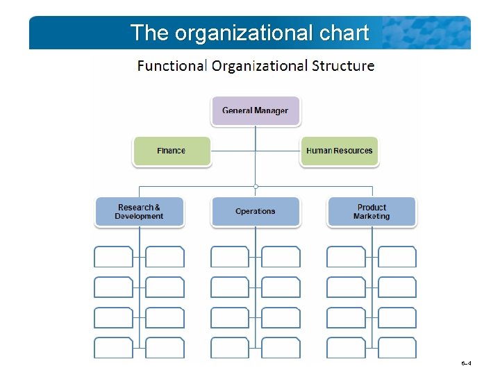 The organizational chart 6– 4 