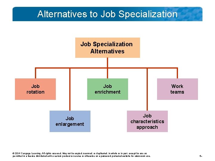 Alternatives to Job Specialization Alternatives Job enrichment Job rotation Job enlargement Work teams Job