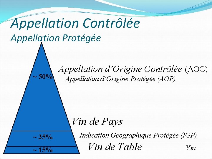 Appellation Contrôlée Appellation Protégée ~ 50% Appellation d’Origine Contrôlée (AOC) Appellation d’Origine Protégée (AOP)