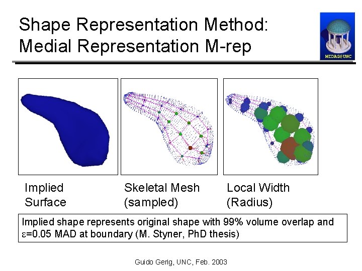 Shape Representation Method: Medial Representation M-rep Implied Surface Skeletal Mesh (sampled) Local Width (Radius)