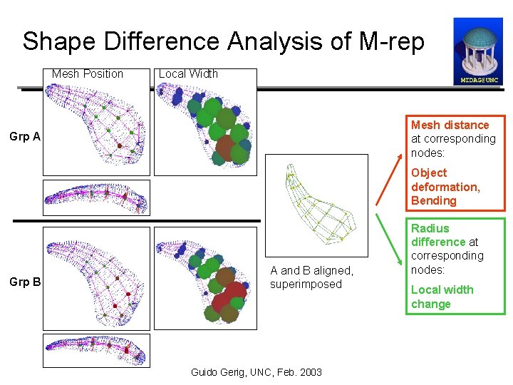 Shape Difference Analysis of M-rep Mesh Position Local Width Mesh distance at corresponding nodes: