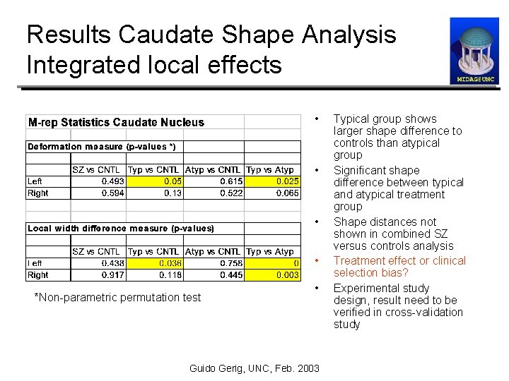 Results Caudate Shape Analysis Integrated local effects • • *Non-parametric permutation test • Guido