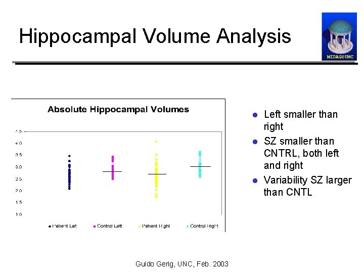 Hippocampal Volume Analysis Left smaller than right l SZ smaller than CNTRL, both left