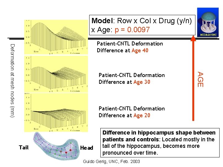 Model: Row x Col x Drug (y/n) x Age: p = 0. 0097 Patient-CNTL