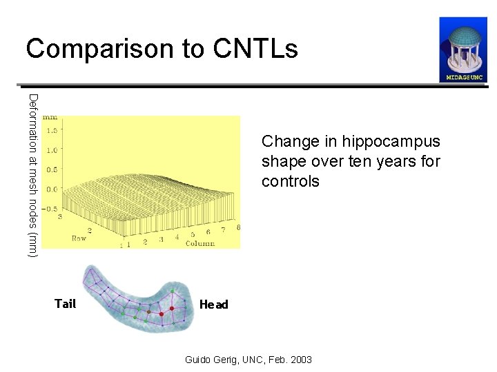 Comparison to CNTLs Deformation at mesh nodes (mm) Change in hippocampus shape over ten