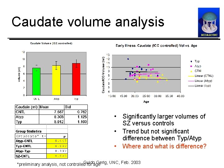 Caudate volume analysis • Significantly larger volumes of SZ versus controls • Trend but
