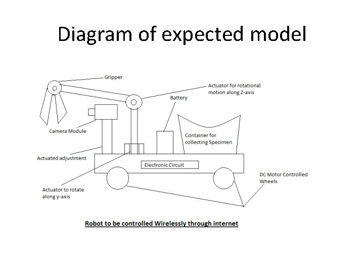 Diagram of expected model 