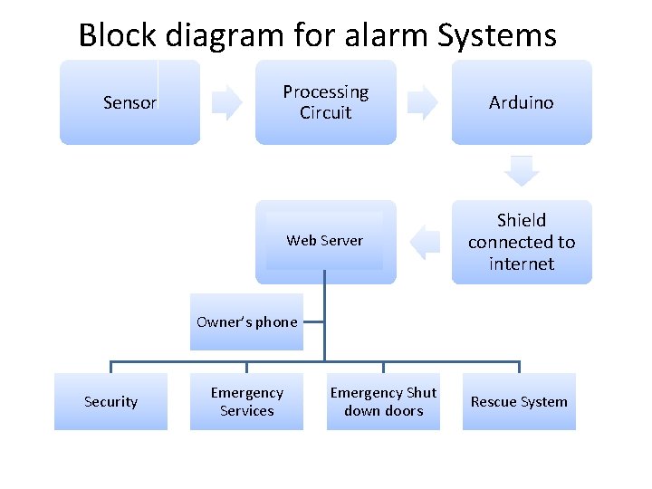 Block diagram for alarm Systems Sensor Processing Circuit Arduino Web Server Shield connected to