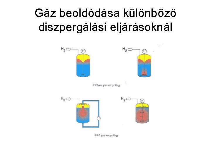 Gáz beoldódása különböző diszpergálási eljárásoknál 