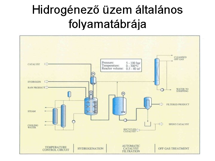 Hidrogénező üzem általános folyamatábrája 