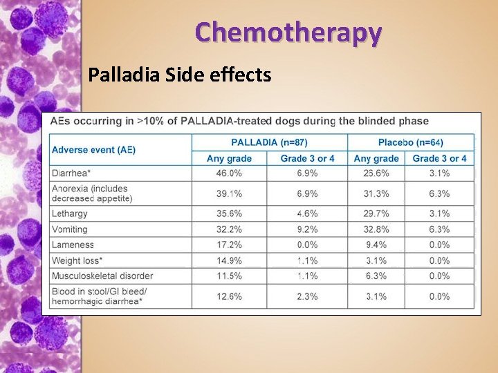 Chemotherapy Palladia Side effects 