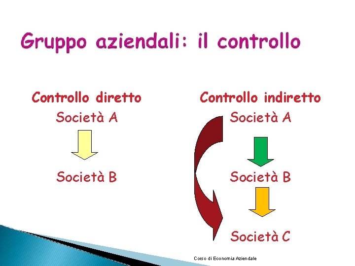 Controllo diretto Società A Controllo indiretto Società A Società B Società C Corso di