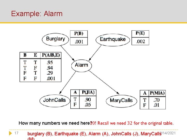 Example: Alarm How many numbers we need here? 17 12/14/2021 burglary (B), Earthquake (E),