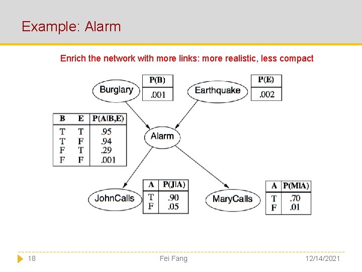 Example: Alarm Enrich the network with more links: more realistic, less compact 18 Fei