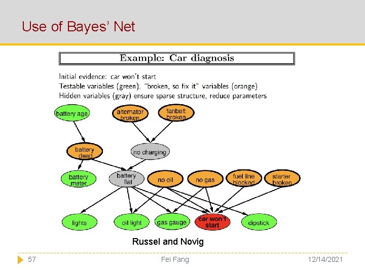 Use of Bayes’ Net Russel and Novig 57 Fei Fang 12/14/2021 