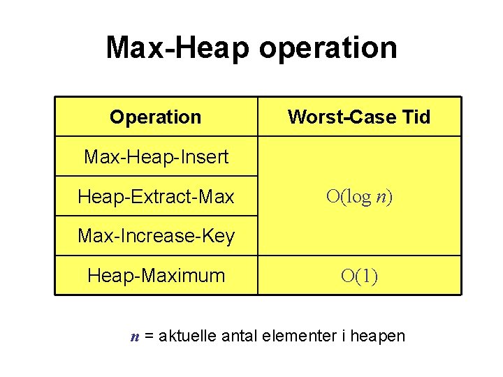Max-Heap operation Operation Worst-Case Tid Max-Heap-Insert Heap-Extract-Max O(log n) Max-Increase-Key Heap-Maximum O(1) n =