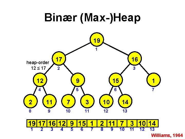 Binær (Max-)Heap 19 1 heap-order 12 ≤ 17 17 16 2 3 12 9
