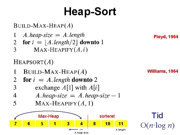 Heap-Sort Floyd, 1964 Williams, 1964 Max-Heap 7 6 5 1 sorteret 3 4 i=