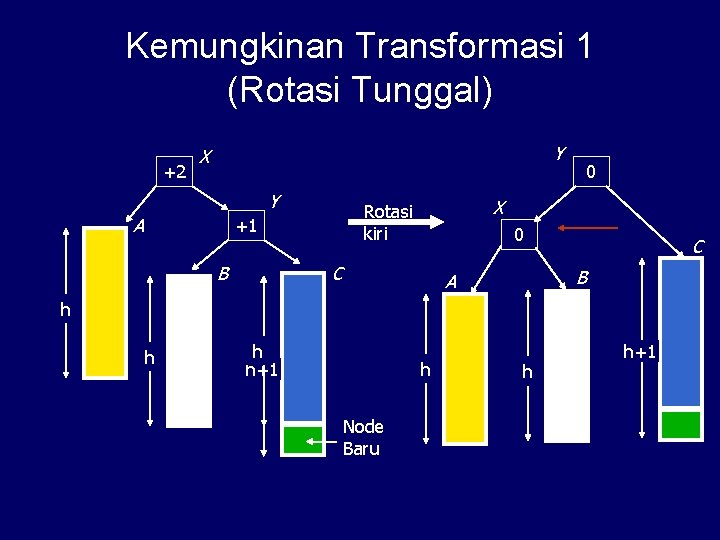 Kemungkinan Transformasi 1 (Rotasi Tunggal) +1 +2 Y X Y A B X Rotasi