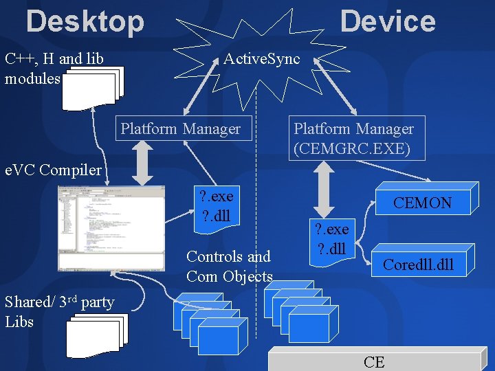Desktop C++, H and lib modules Device Active. Sync Platform Manager (CEMGRC. EXE) e.