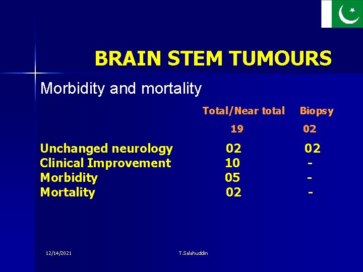 BRAIN STEM TUMOURS Morbidity and mortality Total/Near total 19 Unchanged neurology Clinical Improvement Morbidity