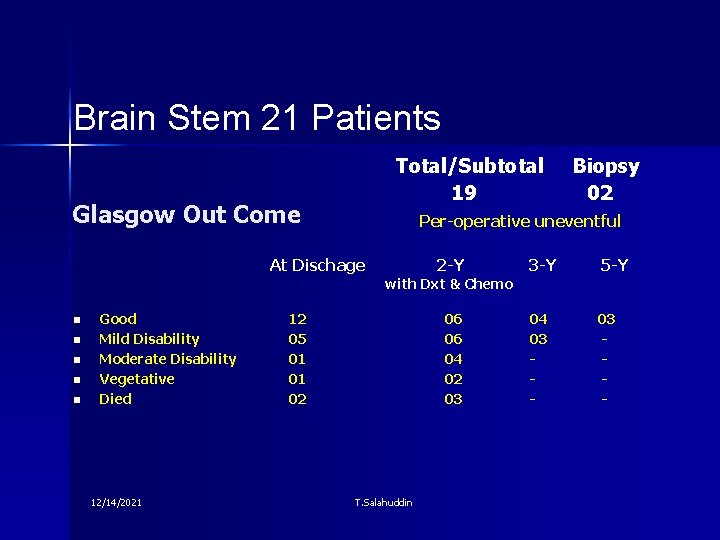 Brain Stem 21 Patients Total/Subtotal 19 Glasgow Out Come Biopsy 02 Per-operative uneventful At