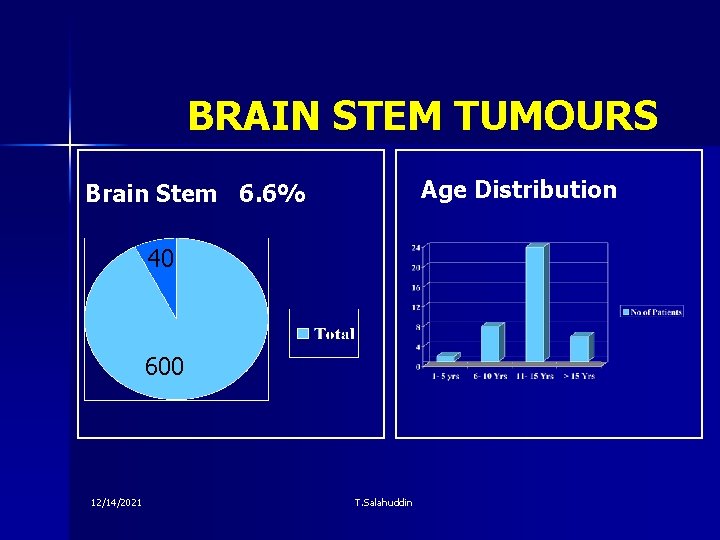 BRAIN STEM TUMOURS Age Distribution Brain Stem 6. 6% 40 600 12/14/2021 T. Salahuddin
