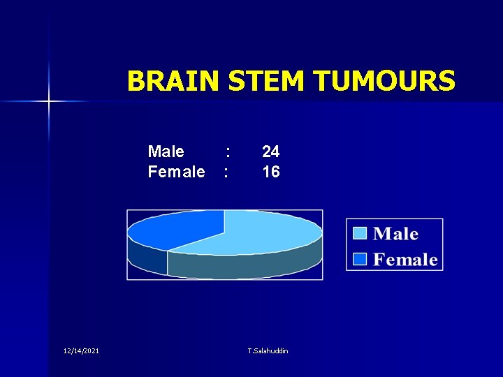 BRAIN STEM TUMOURS Male Female 12/14/2021 : : 24 16 T. Salahuddin 