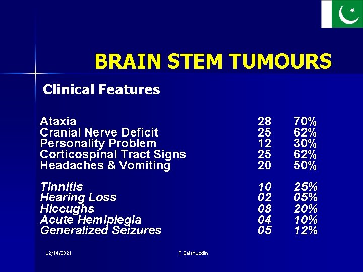 BRAIN STEM TUMOURS Clinical Features Ataxia Cranial Nerve Deficit Personality Problem Corticospinal Tract Signs