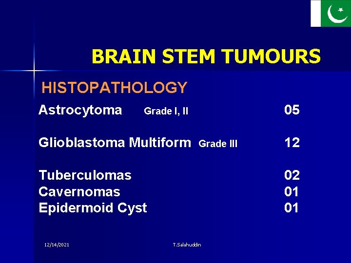 BRAIN STEM TUMOURS HISTOPATHOLOGY Astrocytoma 05 Grade I, II Glioblastoma Multiform Grade III Tuberculomas