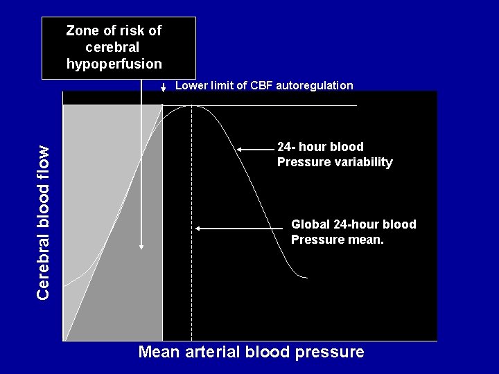 Zone of risk of cerebral hypoperfusion Cerebral blood flow Lower limit of CBF autoregulation