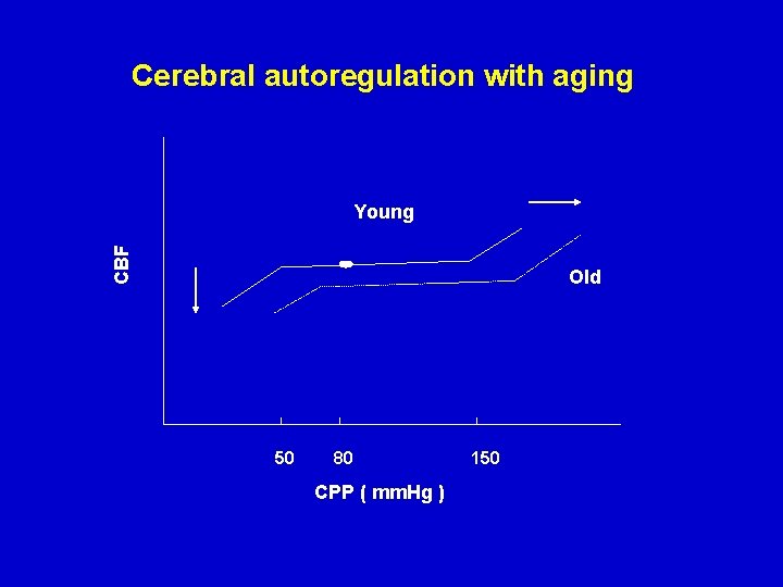 Cerebral autoregulation with aging CBF Young Old 50 80 CPP ( mm. Hg )