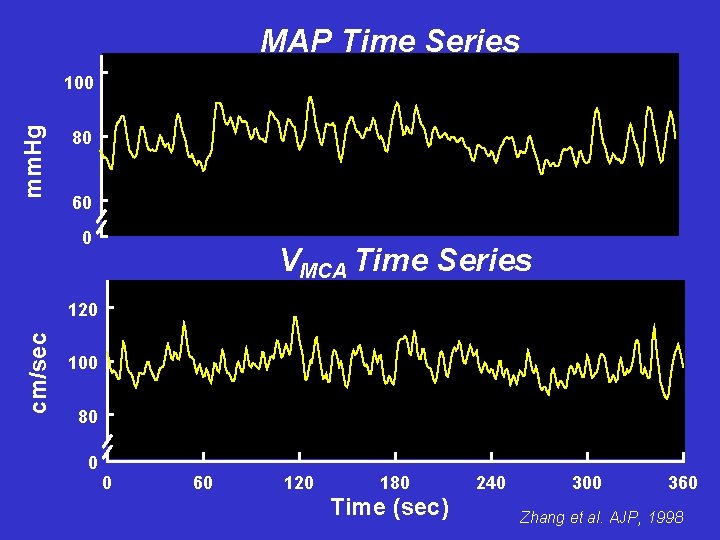 MAP Time Series mm. Hg 100 80 60 0 VMCA Time Series cm/sec 120